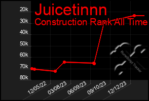 Total Graph of Juicetinnn