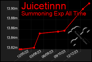 Total Graph of Juicetinnn