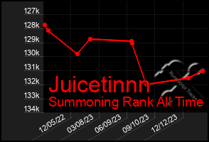 Total Graph of Juicetinnn