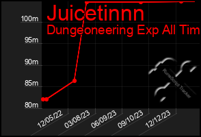 Total Graph of Juicetinnn