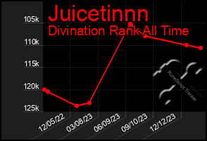 Total Graph of Juicetinnn