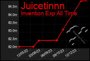 Total Graph of Juicetinnn