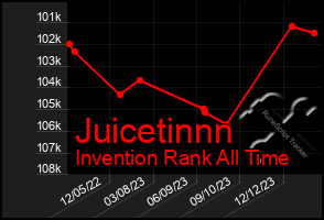 Total Graph of Juicetinnn