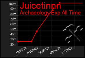 Total Graph of Juicetinnn