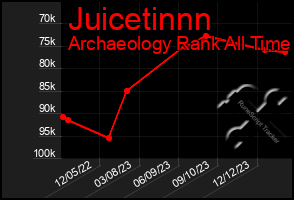 Total Graph of Juicetinnn