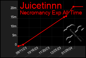 Total Graph of Juicetinnn