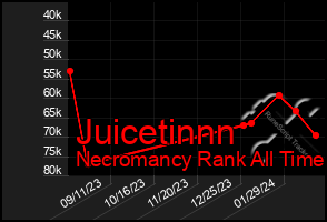 Total Graph of Juicetinnn