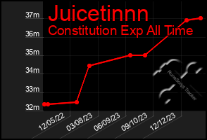 Total Graph of Juicetinnn