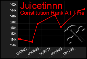 Total Graph of Juicetinnn