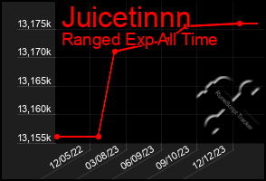 Total Graph of Juicetinnn