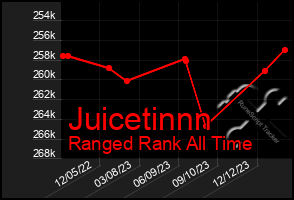 Total Graph of Juicetinnn