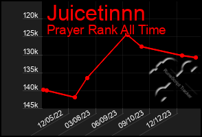 Total Graph of Juicetinnn