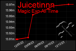 Total Graph of Juicetinnn