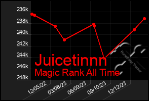 Total Graph of Juicetinnn