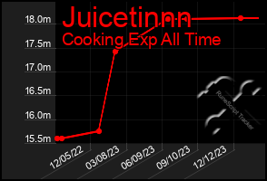 Total Graph of Juicetinnn