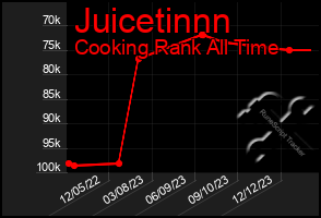 Total Graph of Juicetinnn