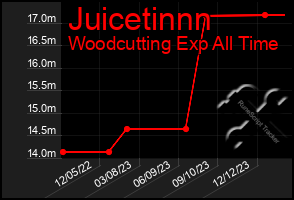 Total Graph of Juicetinnn