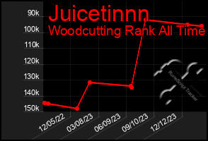 Total Graph of Juicetinnn