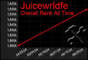 Total Graph of Juicewrldfe