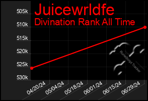 Total Graph of Juicewrldfe