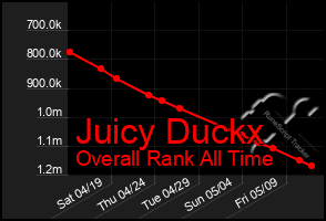 Total Graph of Juicy Duckx