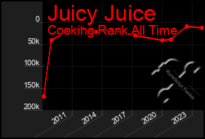 Total Graph of Juicy Juice
