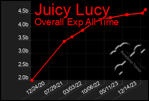 Total Graph of Juicy Lucy