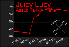 Total Graph of Juicy Lucy