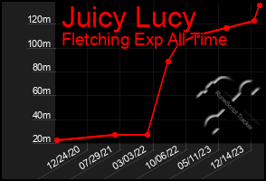 Total Graph of Juicy Lucy