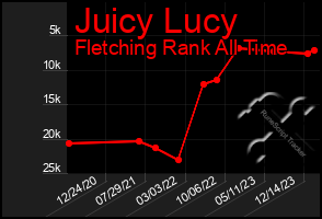 Total Graph of Juicy Lucy