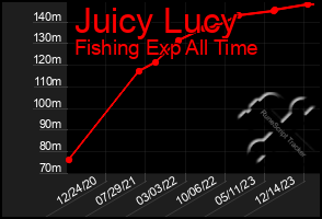 Total Graph of Juicy Lucy