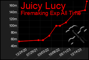 Total Graph of Juicy Lucy