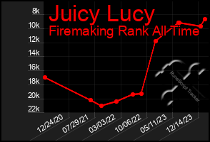 Total Graph of Juicy Lucy