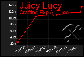 Total Graph of Juicy Lucy