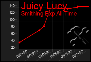 Total Graph of Juicy Lucy