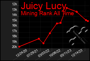 Total Graph of Juicy Lucy