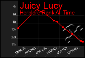 Total Graph of Juicy Lucy