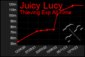 Total Graph of Juicy Lucy