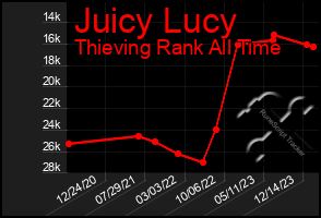 Total Graph of Juicy Lucy