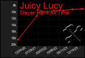 Total Graph of Juicy Lucy