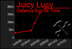 Total Graph of Juicy Lucy