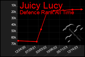 Total Graph of Juicy Lucy