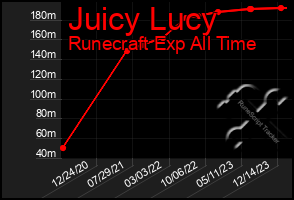 Total Graph of Juicy Lucy