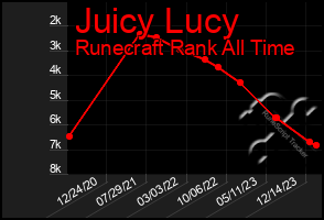 Total Graph of Juicy Lucy