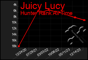 Total Graph of Juicy Lucy