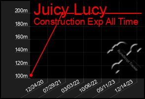 Total Graph of Juicy Lucy