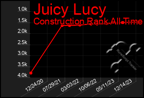 Total Graph of Juicy Lucy