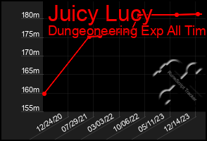 Total Graph of Juicy Lucy