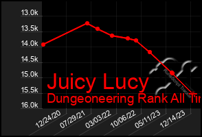 Total Graph of Juicy Lucy