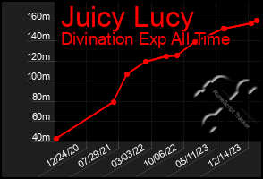 Total Graph of Juicy Lucy